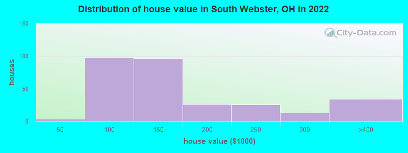 Distribution of house value in South Webster, OH in 2022