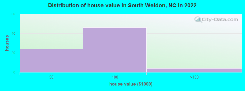 Distribution of house value in South Weldon, NC in 2022