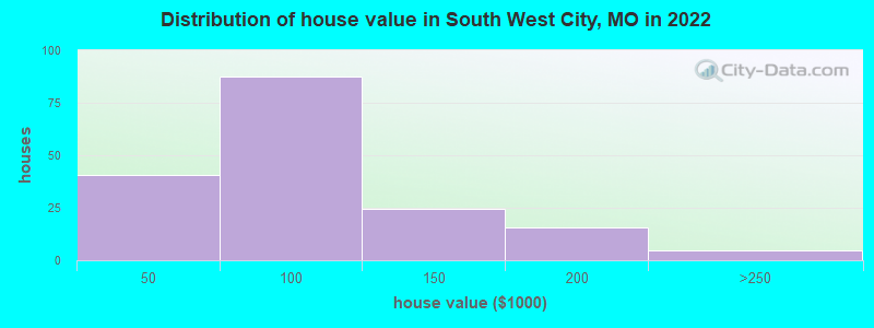 Distribution of house value in South West City, MO in 2022