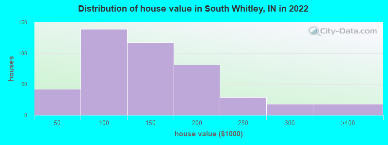 Distribution of house value in South Whitley, IN in 2022
