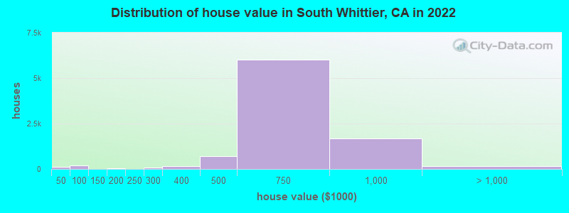 Distribution of house value in South Whittier, CA in 2022