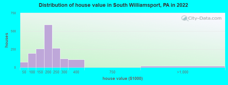 Distribution of house value in South Williamsport, PA in 2022