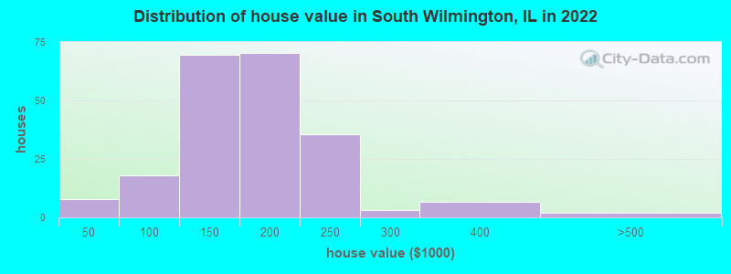 Distribution of house value in South Wilmington, IL in 2022