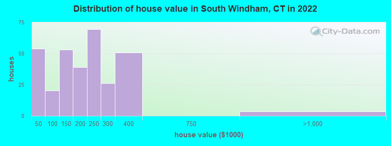 Distribution of house value in South Windham, CT in 2022