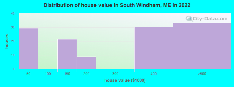 Distribution of house value in South Windham, ME in 2022