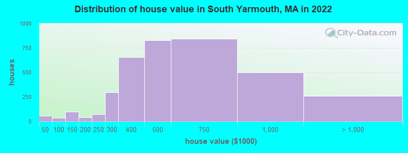 Distribution of house value in South Yarmouth, MA in 2022