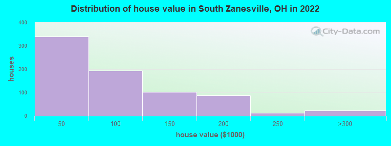 Distribution of house value in South Zanesville, OH in 2022
