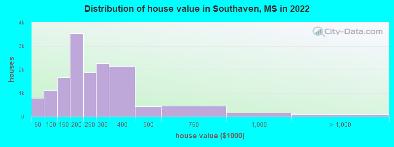 Distribution of house value in Southaven, MS in 2021