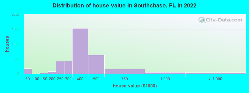 Distribution of house value in Southchase, FL in 2021