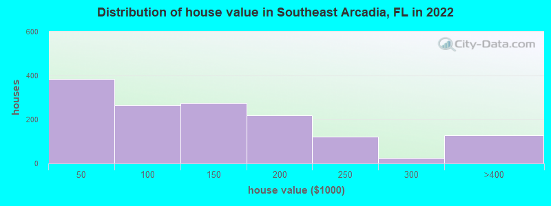 Distribution of house value in Southeast Arcadia, FL in 2022