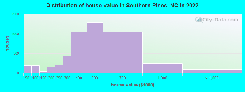 Distribution of house value in Southern Pines, NC in 2022