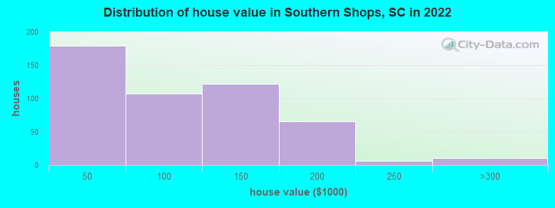 Distribution of house value in Southern Shops, SC in 2022