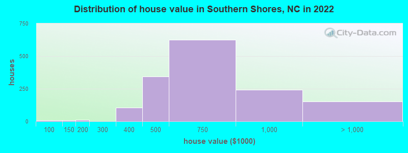 Distribution of house value in Southern Shores, NC in 2022