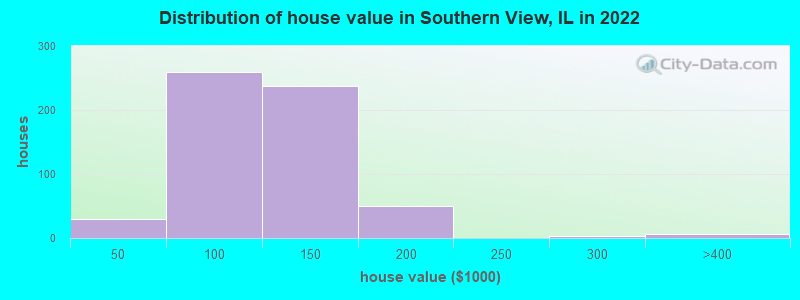 Distribution of house value in Southern View, IL in 2022