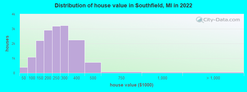 Distribution of house value in Southfield, MI in 2021
