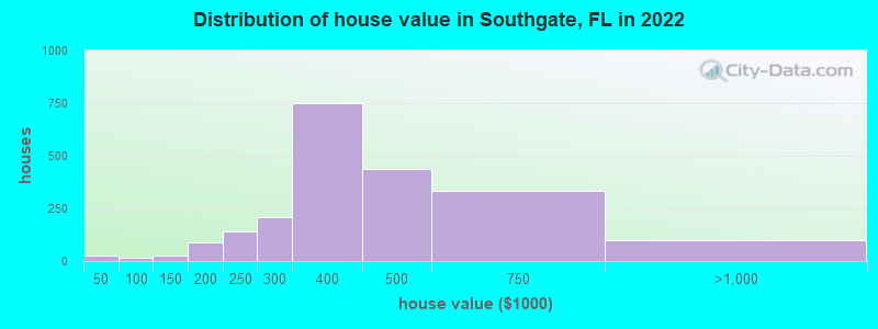 Distribution of house value in Southgate, FL in 2022