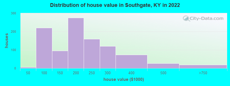 Distribution of house value in Southgate, KY in 2022