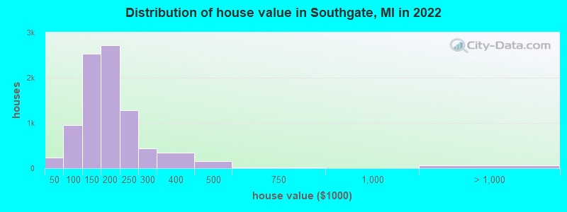 Distribution of house value in Southgate, MI in 2019