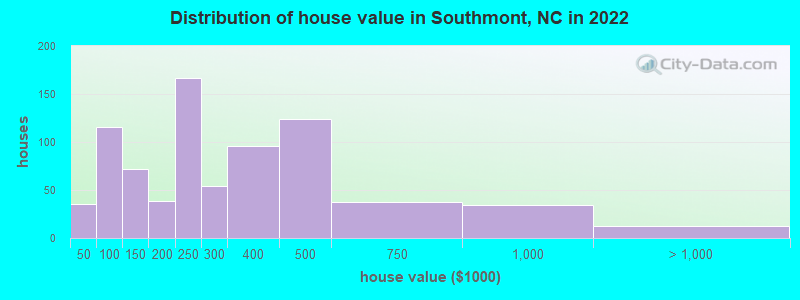Distribution of house value in Southmont, NC in 2022