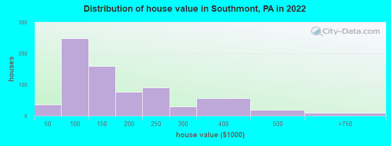 Distribution of house value in Southmont, PA in 2022