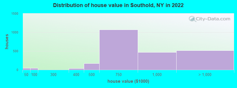 Distribution of house value in Southold, NY in 2022