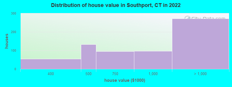 Distribution of house value in Southport, CT in 2019