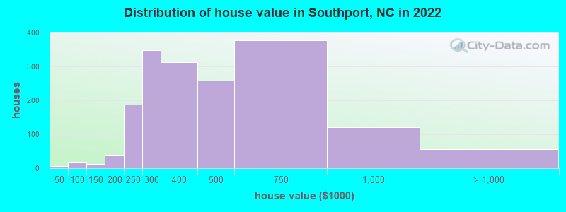 Distribution of house value in Southport, NC in 2021