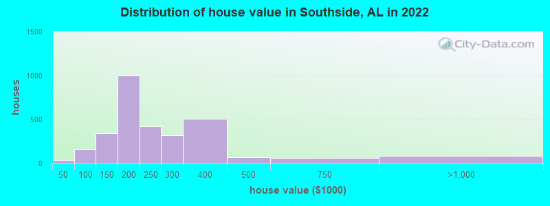 Distribution of house value in Southside, AL in 2019