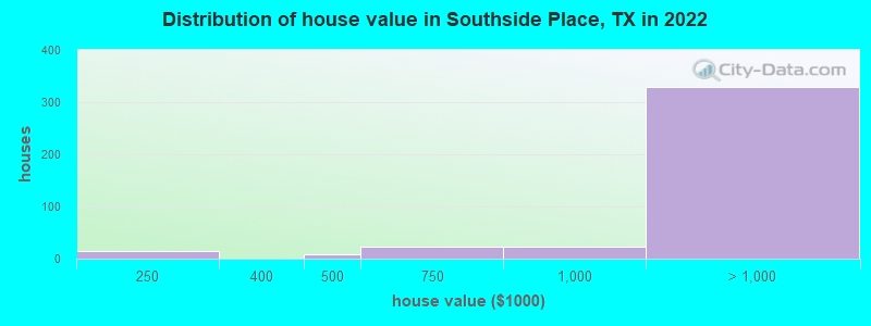 Distribution of house value in Southside Place, TX in 2019