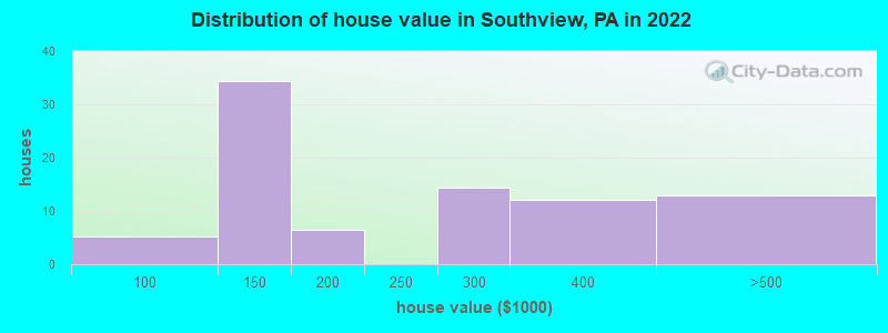 Distribution of house value in Southview, PA in 2022