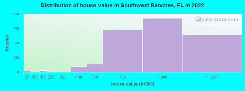 Distribution of house value in Southwest Ranches, FL in 2019