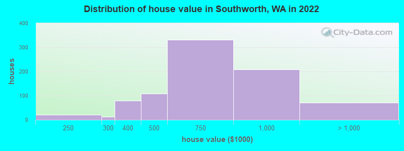 Distribution of house value in Southworth, WA in 2022