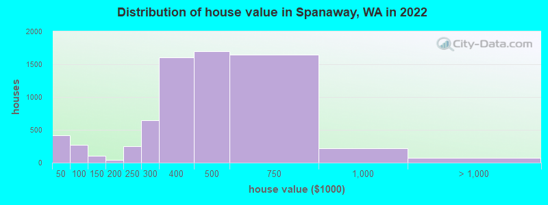 Distribution of house value in Spanaway, WA in 2021
