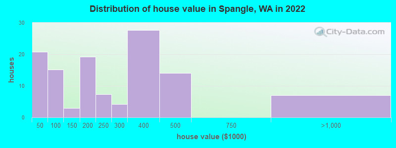 Distribution of house value in Spangle, WA in 2022