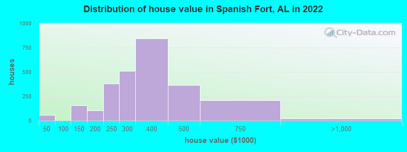Distribution of house value in Spanish Fort, AL in 2021
