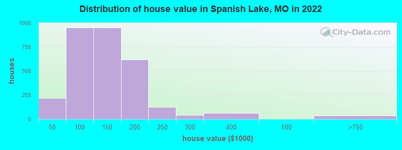 Distribution of house value in Spanish Lake, MO in 2019
