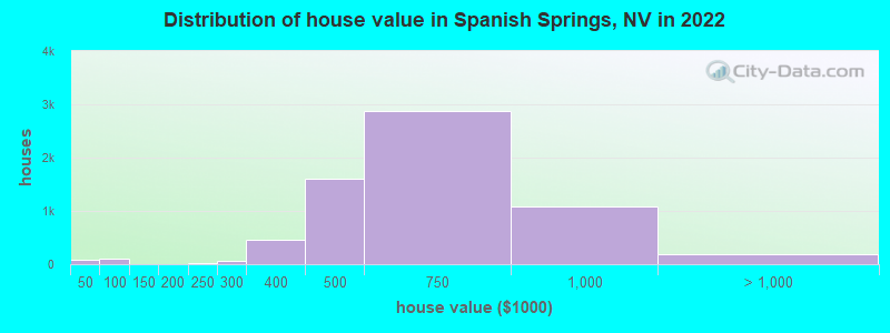 Distribution of house value in Spanish Springs, NV in 2021