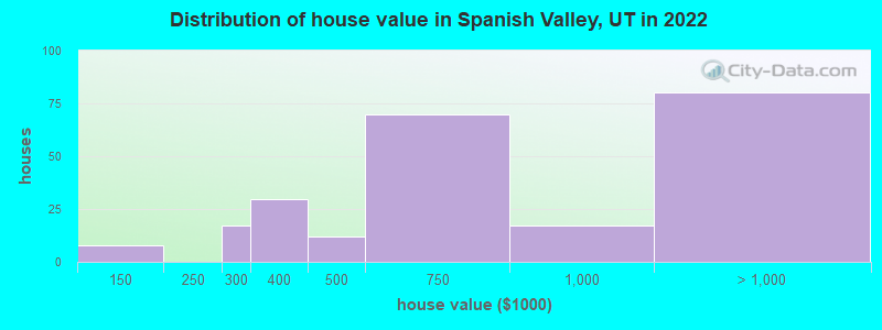 Distribution of house value in Spanish Valley, UT in 2022