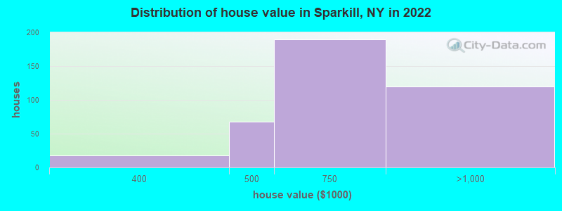 Distribution of house value in Sparkill, NY in 2022