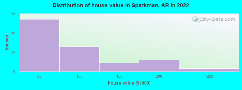 Distribution of house value in Sparkman, AR in 2022