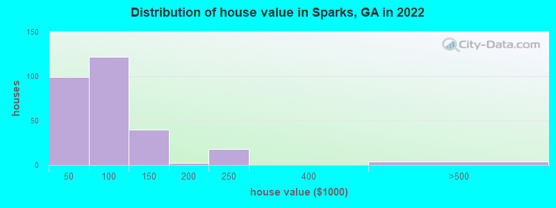 Distribution of house value in Sparks, GA in 2022