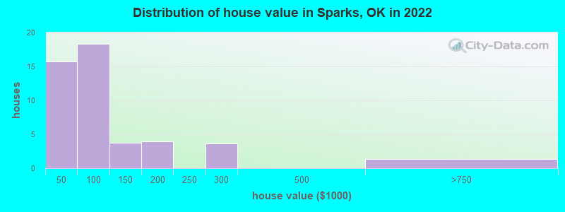 Distribution of house value in Sparks, OK in 2022