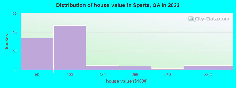 Distribution of house value in Sparta, GA in 2022