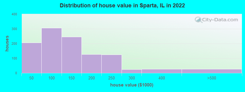 Distribution of house value in Sparta, IL in 2022