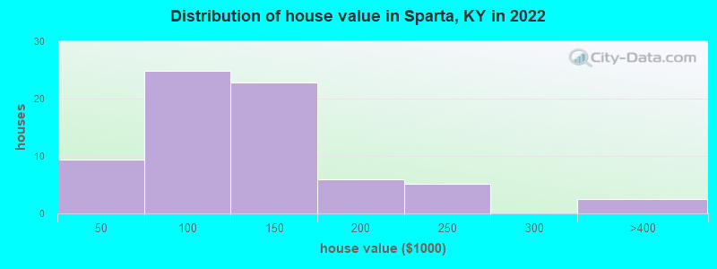 Distribution of house value in Sparta, KY in 2022