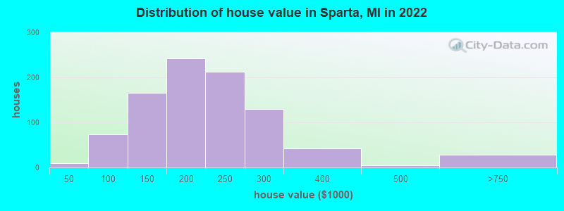 Distribution of house value in Sparta, MI in 2022