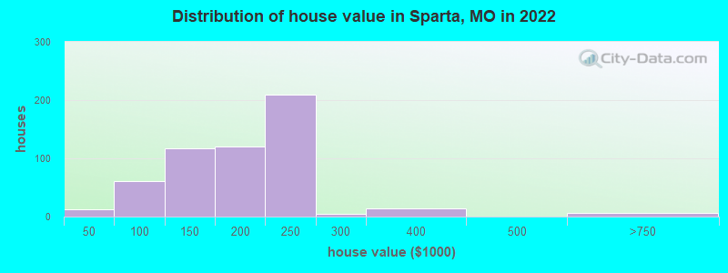 Distribution of house value in Sparta, MO in 2022