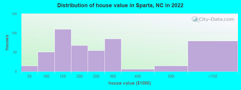 Distribution of house value in Sparta, NC in 2019