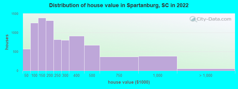 Distribution of house value in Spartanburg, SC in 2021