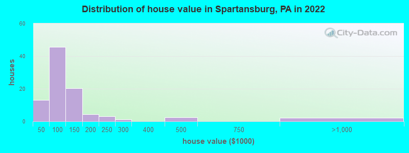 Distribution of house value in Spartansburg, PA in 2019